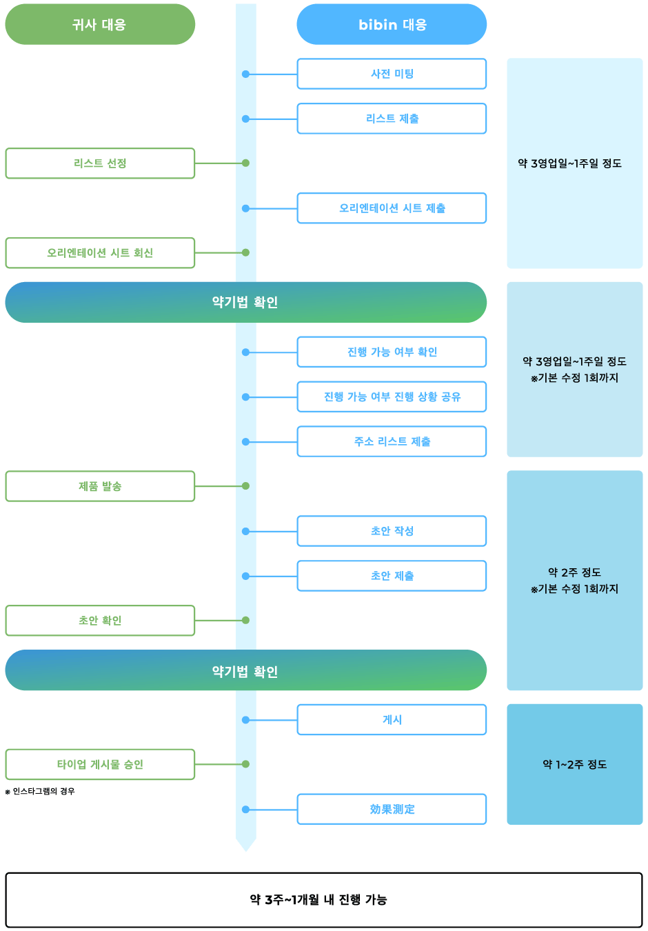 Service Flow