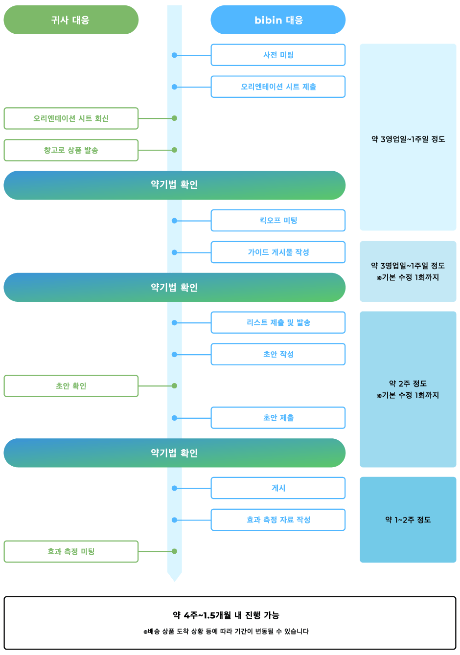 Service Flow