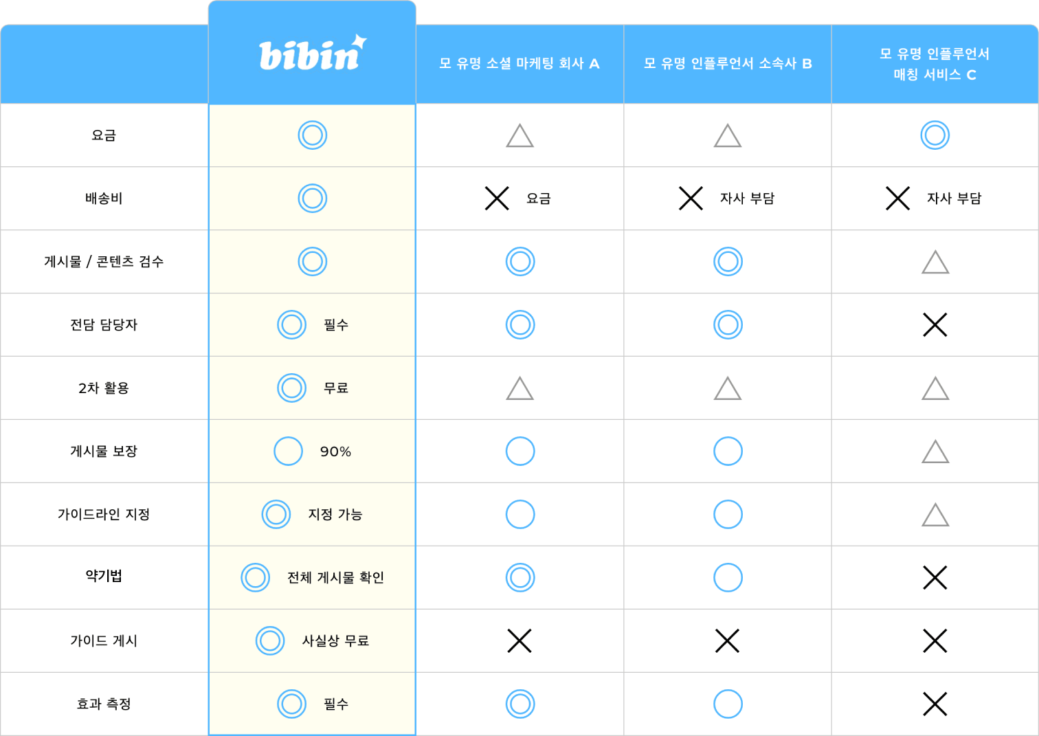 Service Comparison